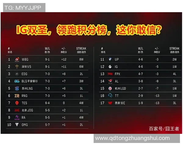 北京篮球队强势领跑大满贯积分榜以96分领先群雄 北京篮球队强势领跑大满贯积分榜以96分领先群雄